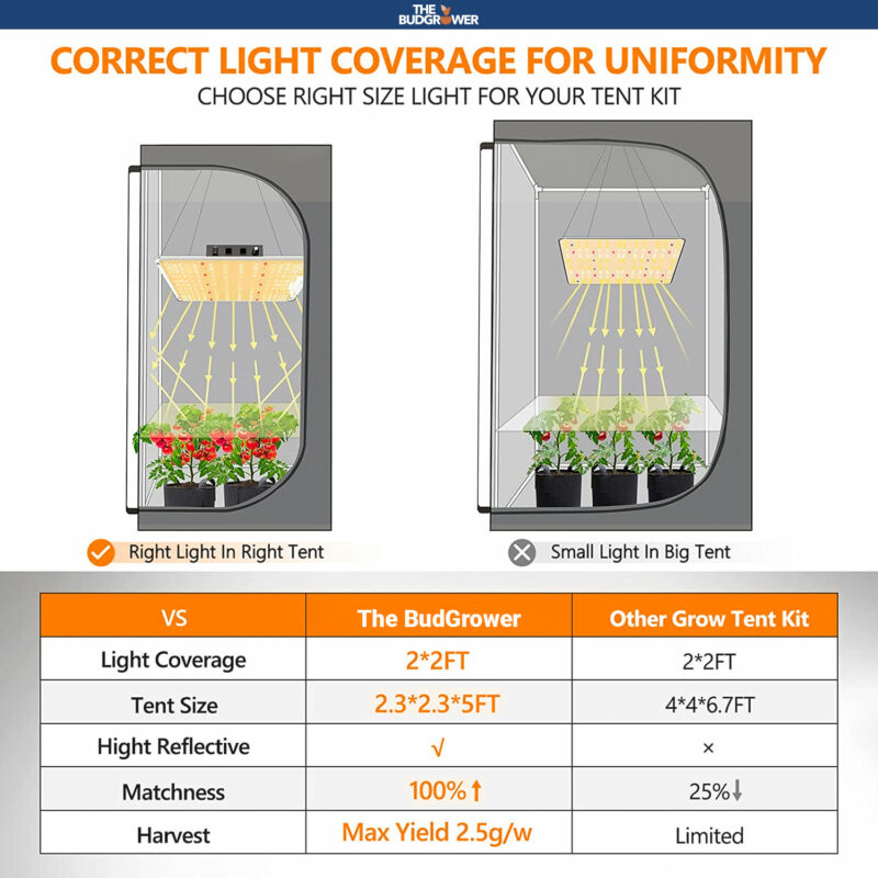 Grow Tent Specs